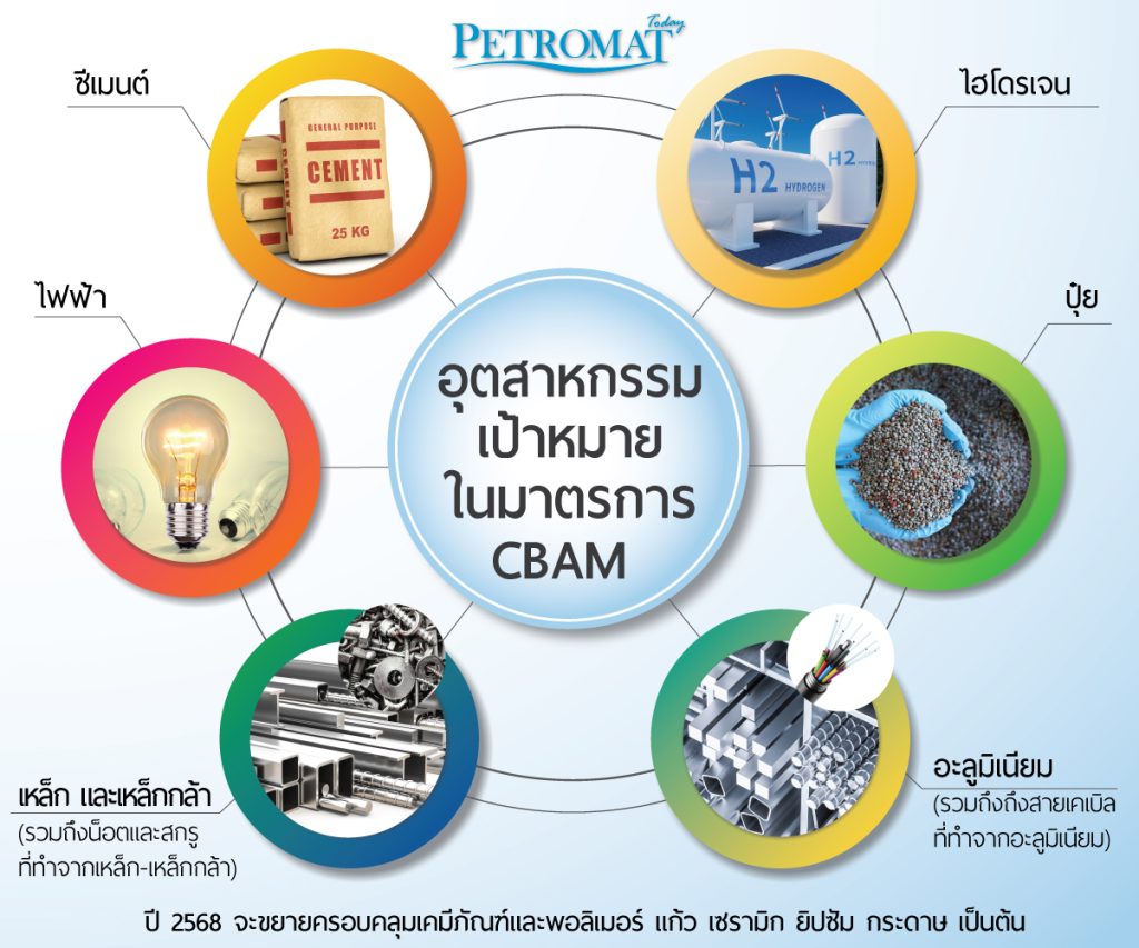 CBAM – PETROMAT